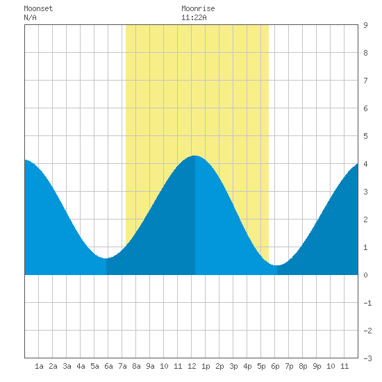 Pawleys Island tide chart for Tuesday, January 19, 2021