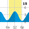 Pawleys Island tide chart for Tuesday, January 19, 2021