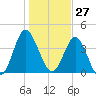 Pawleys Island tide chart for Wednesday, January 27, 2021