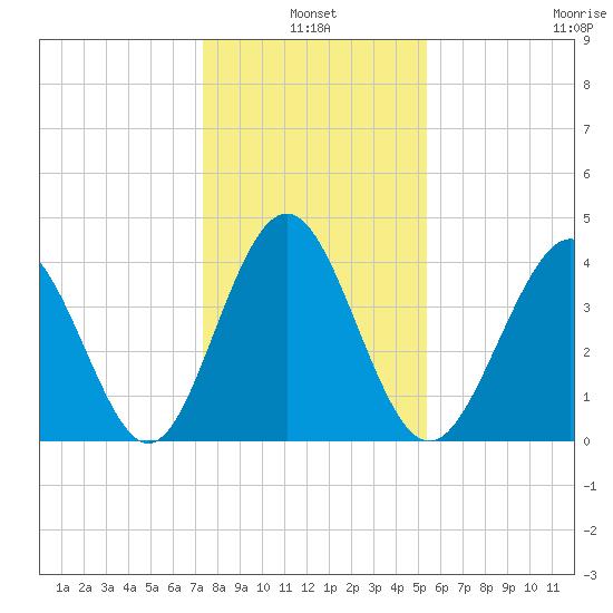 Pawleys Island tide chart for Monday, January 4, 2021