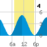 Pawleys Island tide chart for Monday, January 4, 2021