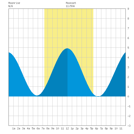 Pawleys Island tide chart for Tuesday, January 5, 2021