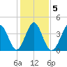 Pawleys Island tide chart for Tuesday, January 5, 2021