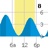 Pawleys Island tide chart for Friday, January 8, 2021