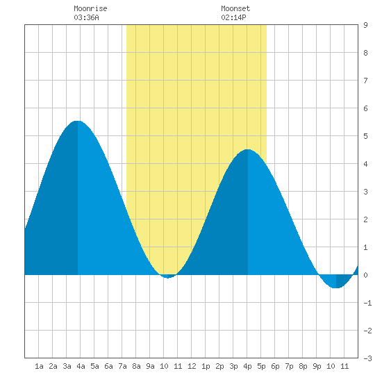 Pawleys Island tide chart for Saturday, January 9, 2021