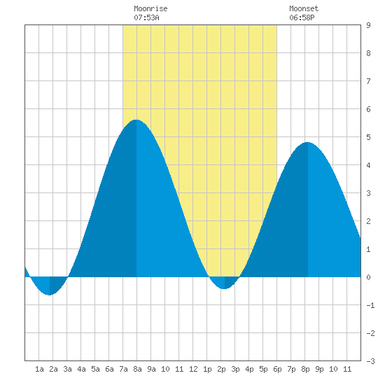 Pawleys Island tide chart for Friday, February 12, 2021