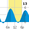 Pawleys Island tide chart for Saturday, February 13, 2021