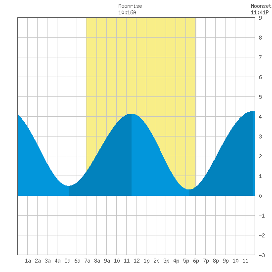 Pawleys Island tide chart for Wednesday, February 17, 2021