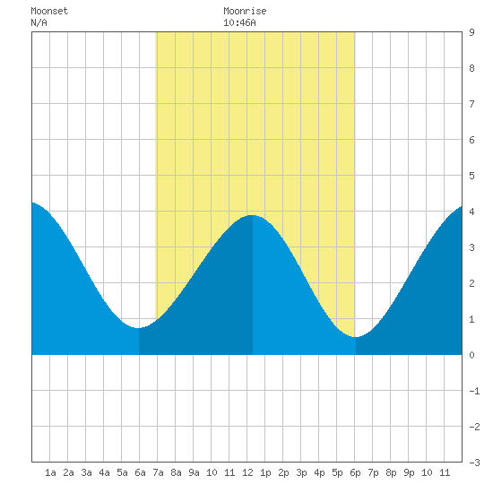 Pawleys Island tide chart for Thursday, February 18, 2021