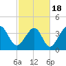 Pawleys Island tide chart for Thursday, February 18, 2021