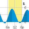 Pawleys Island tide chart for Monday, February 1, 2021