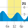 Pawleys Island tide chart for Sunday, February 21, 2021