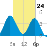 Pawleys Island tide chart for Wednesday, February 24, 2021