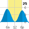 Pawleys Island tide chart for Thursday, February 25, 2021
