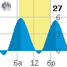 Pawleys Island tide chart for Saturday, February 27, 2021