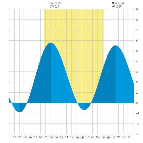 Pawleys Island tide chart for Sunday, February 28, 2021