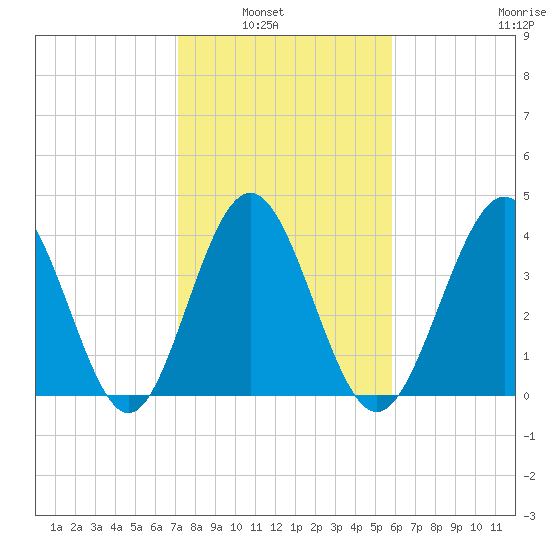 Pawleys Island tide chart for Tuesday, February 2, 2021
