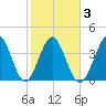Pawleys Island tide chart for Wednesday, February 3, 2021