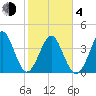 Pawleys Island tide chart for Thursday, February 4, 2021