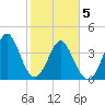 Pawleys Island tide chart for Friday, February 5, 2021