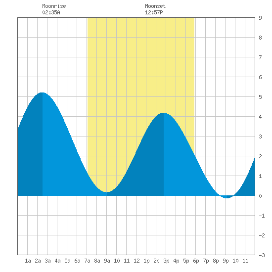 Pawleys Island tide chart for Saturday, February 6, 2021