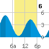 Pawleys Island tide chart for Saturday, February 6, 2021