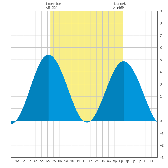 Pawleys Island tide chart for Thursday, March 11, 2021