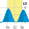 Pawleys Island tide chart for Friday, March 12, 2021