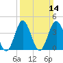 Pawleys Island tide chart for Sunday, March 14, 2021