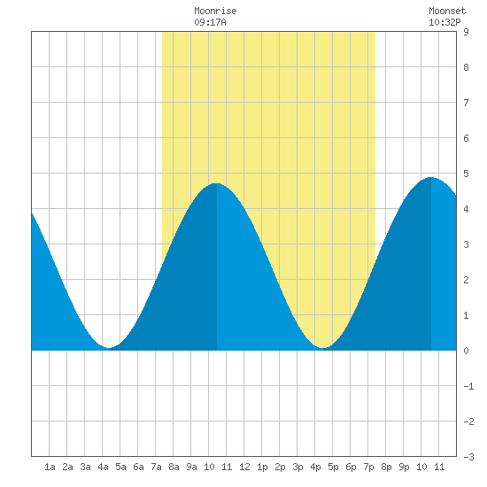 Pawleys Island tide chart for Tuesday, March 16, 2021