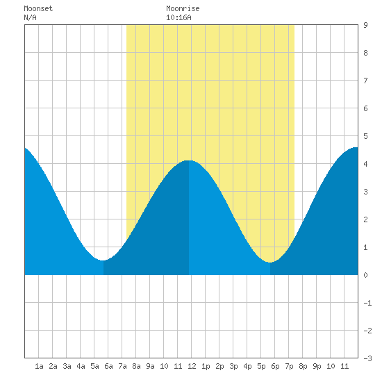 Pawleys Island tide chart for Thursday, March 18, 2021