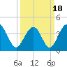 Pawleys Island tide chart for Thursday, March 18, 2021