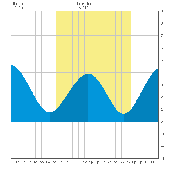 Pawleys Island tide chart for Friday, March 19, 2021