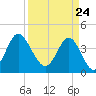 Pawleys Island tide chart for Wednesday, March 24, 2021