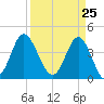 Pawleys Island tide chart for Thursday, March 25, 2021