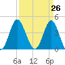 Pawleys Island tide chart for Friday, March 26, 2021
