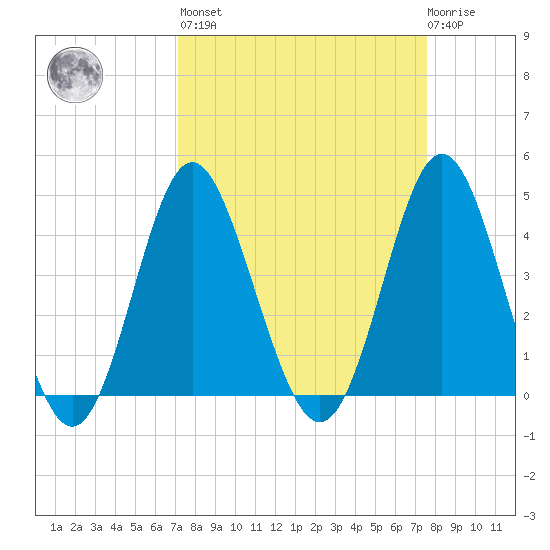 Pawleys Island tide chart for Sunday, March 28, 2021