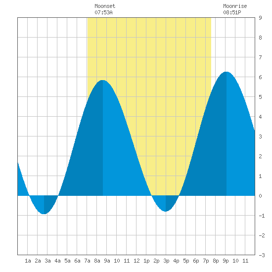Pawleys Island tide chart for Monday, March 29, 2021