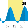 Pawleys Island tide chart for Monday, March 29, 2021