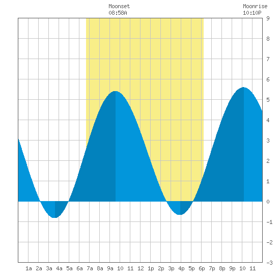 Pawleys Island tide chart for Tuesday, March 2, 2021