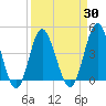 Pawleys Island tide chart for Tuesday, March 30, 2021