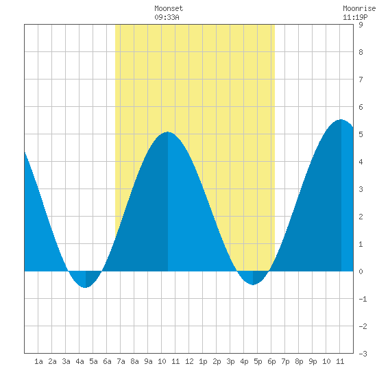 Pawleys Island tide chart for Wednesday, March 3, 2021