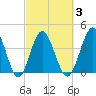 Pawleys Island tide chart for Wednesday, March 3, 2021