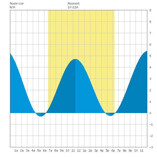 Pawleys Island tide chart for Thursday, March 4, 2021