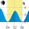 Pawleys Island tide chart for Friday, March 5, 2021