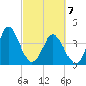Pawleys Island tide chart for Sunday, March 7, 2021