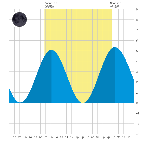 Pawleys Island tide chart for Sunday, April 11, 2021