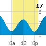 Pawleys Island tide chart for Saturday, April 17, 2021