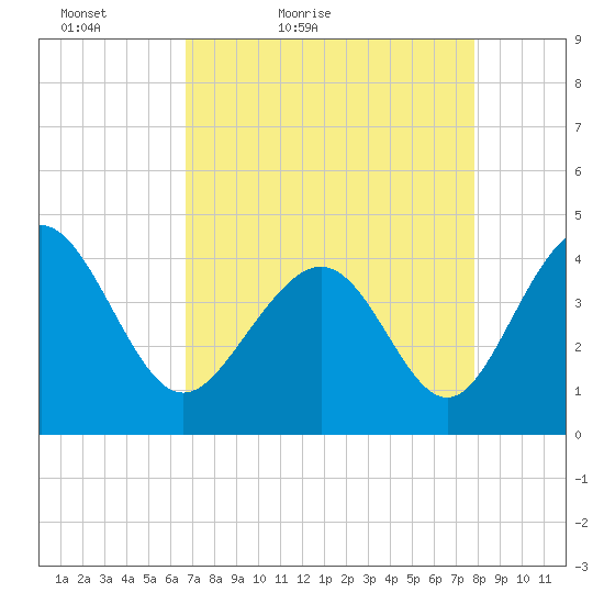 Pawleys Island tide chart for Sunday, April 18, 2021