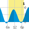Pawleys Island tide chart for Thursday, April 1, 2021